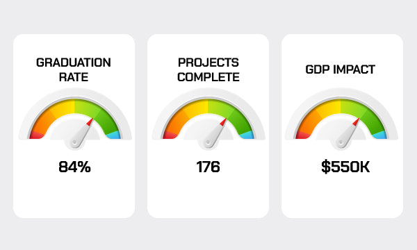 KPI tracking that ensures ROI on public spend